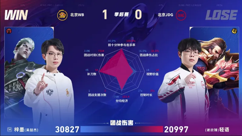 星空体育下载-WB/JDG第一局数据图:暖阳元坦能抗能打